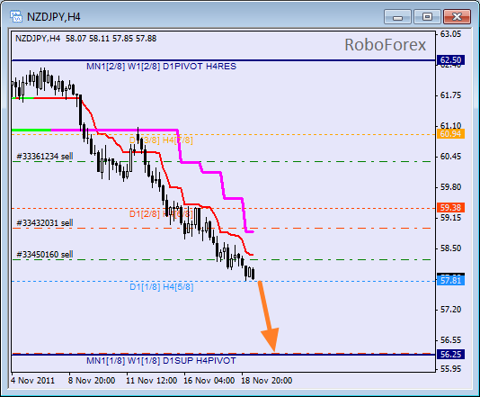 Анализ уровней Мюррея для пары NZD JPY  Новозеландский доллар к Японской йене на 21 ноября 2011