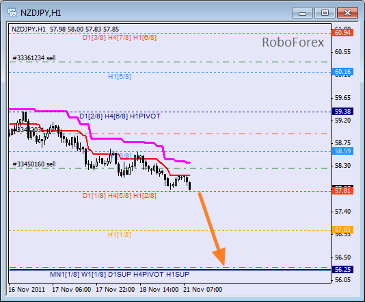 Анализ уровней Мюррея для пары NZD JPY  Новозеландский доллар к Японской йене на 21 ноября 2011