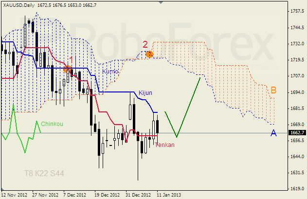 Анализ индикатора Ишимоку для  GOLD Золото на 13 января 2013