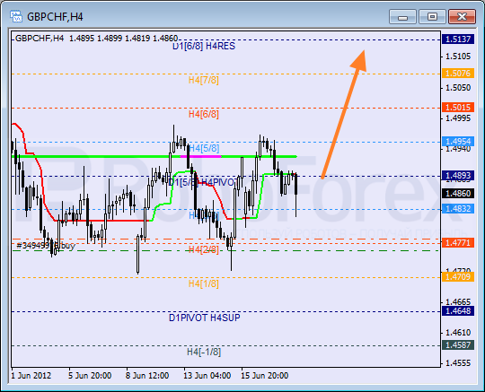 Анализ уровней Мюррея для пары GBP CHF Фунт к Швейцарскому франку на 20 июня 2012