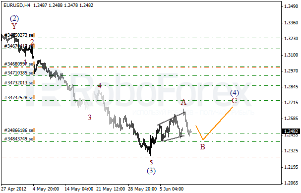 Волновой анализ пары EUR USD Евро Доллар на 12 июня 2012