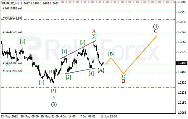 Волновой анализ пары EUR USD Евро Доллар на 12 июня 2012