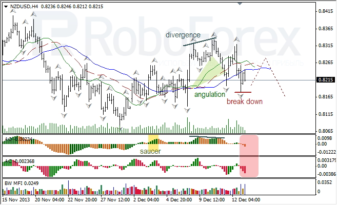 Анализ индикаторов Б. Вильямса для NZD/USD на 13.12.2013