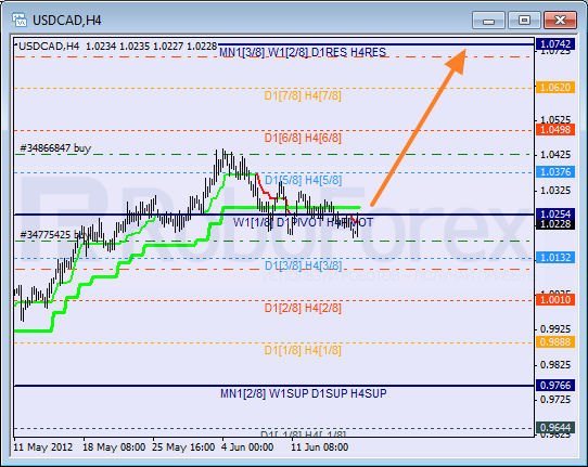 Анализ уровней Мюррея для пары USD CAD Канадский доллар на 18 июня 2012