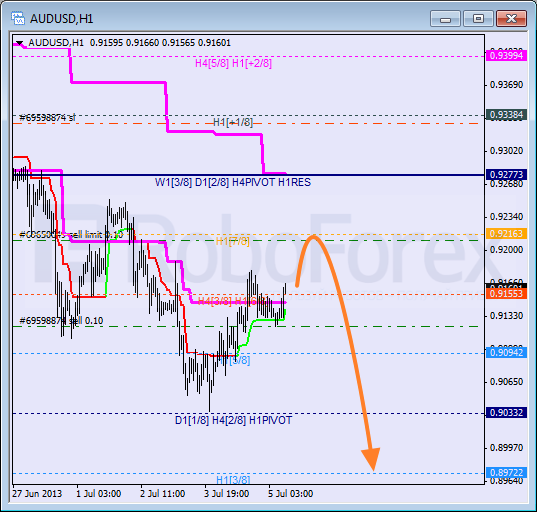 Анализ уровней Мюррея для пары AUD USD Австралийский доллар на 5 июля 2013