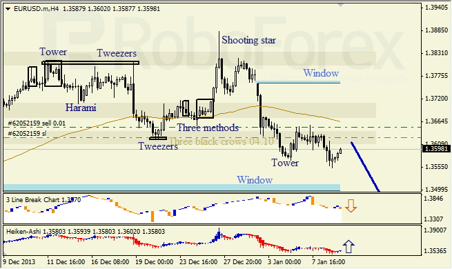 Анализ японских свечей для EUR/USD на 09.01.2014