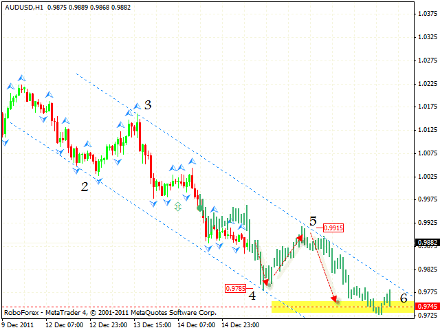 Технический анализ и форекс прогноз пары AUD USD Австралийский Доллар на 16 декабря 2011