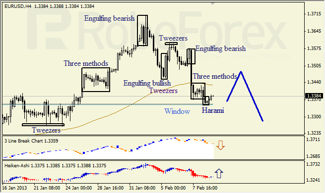Анализ японских свечей для пары EUR USD Евро - доллар на 9 февраля 2013