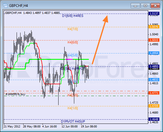 Анализ уровней Мюррея для пары GBP CHF Фунт к Швейцарскому франку на 21 июня 2012