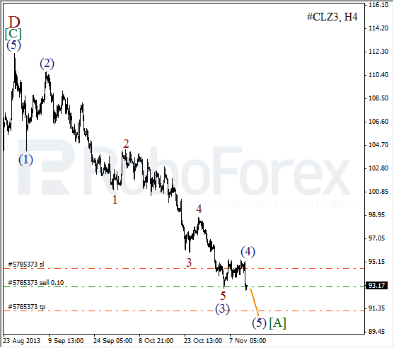Волновой анализ фьючерса Crude Oil Нефть на 13 ноября 2013
