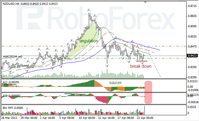 Анализ индикаторов Б. Вильямса для NZD/USD на 23.04.2013