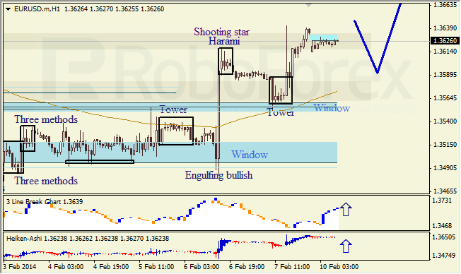 Анализ японских свечей для EUR/USD на 10.02.2014