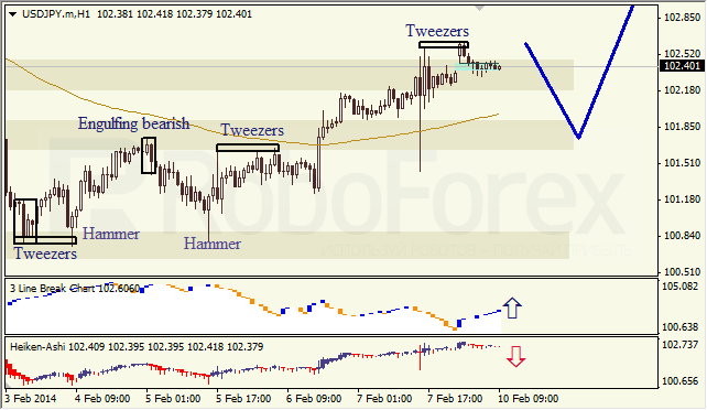 Анализ японских свечей для USD/JPY на 10.02.2014