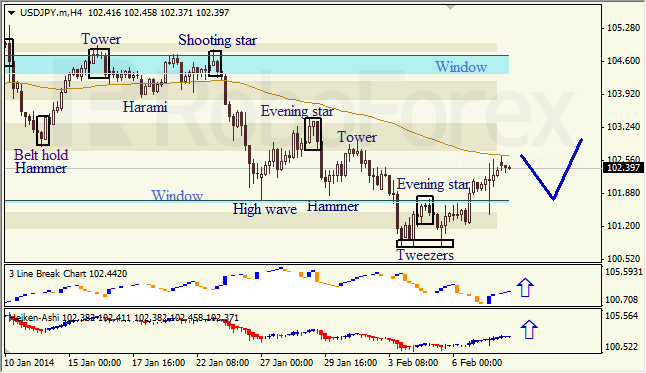 Анализ японских свечей для USD/JPY на 10.02.2014