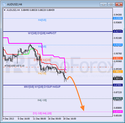 Анализ уровней Мюррея на 19 декабря 2013  AUD USD Австралийский доллар