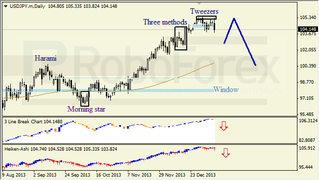 Недельный анализ японских свечей для USD/JPY на 13.01.2014