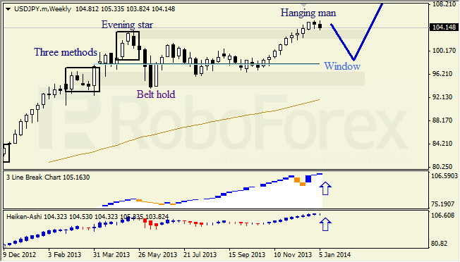 Недельный анализ японских свечей для USD/JPY на 13.01.2014