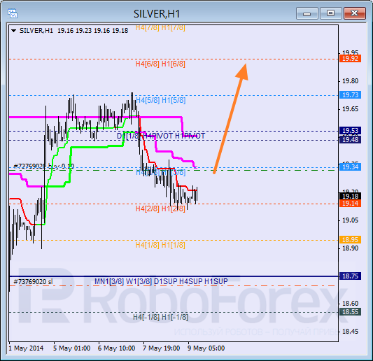 Анализ уровней Мюррея для SILVER Серебро на 9 мая 2014