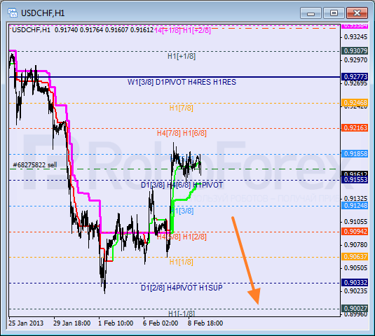 Анализ уровней Мюррея для пары USD CHF Швейцарский франк на 11 февраля 2013