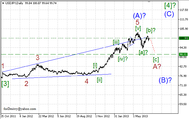 Волновой анализ пары USD/JPY на 16.07.2013