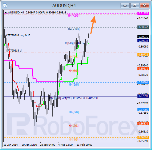 Анализ уровней Мюррея для пары AUD USD Австралийский доллар на 17 февраля 2014