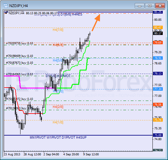 Анализ уровней Мюррея для пары NZD JPY Новозеландский доллар к Иене на 10 сентября 2013