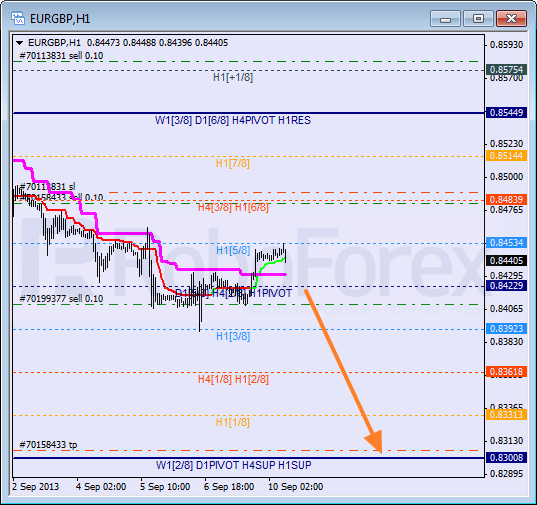 Анализ уровней Мюррея для пары EUR GBP Евро к Британскому фунту на 10 сентября 2013