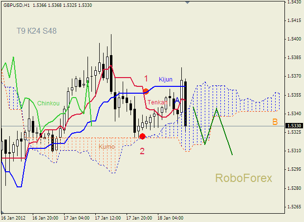 Анализ индикатора Ишимоку для пары  GBP USD  Фунт - доллар на 18 января 2012