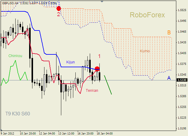 Анализ индикатора Ишимоку для пары  GBP USD  Фунт - доллар на 18 января 2012