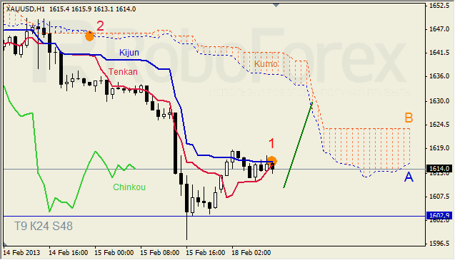 Анализ индикатора Ишимоку для GOLD на 18.02.2013
