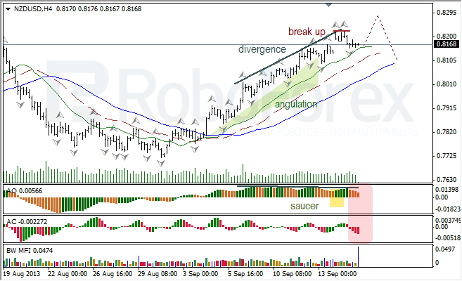 Анализ индикаторов Б. Вильямса для NZD/USD на 17.09.2013