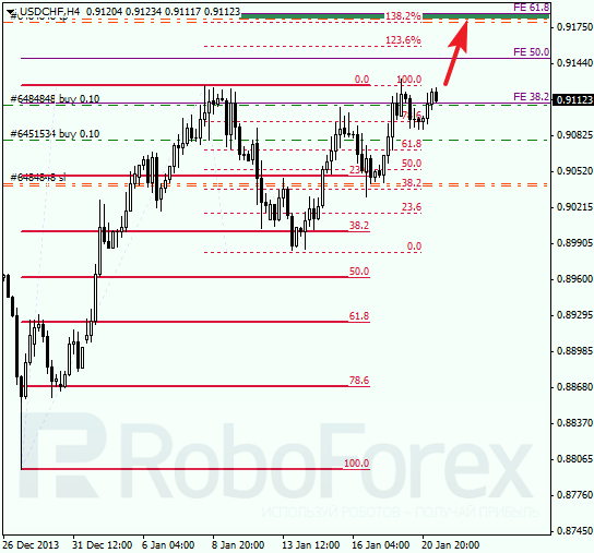 Анализ по Фибоначчи для USD/CHF Доллар франк на 21 января 2014