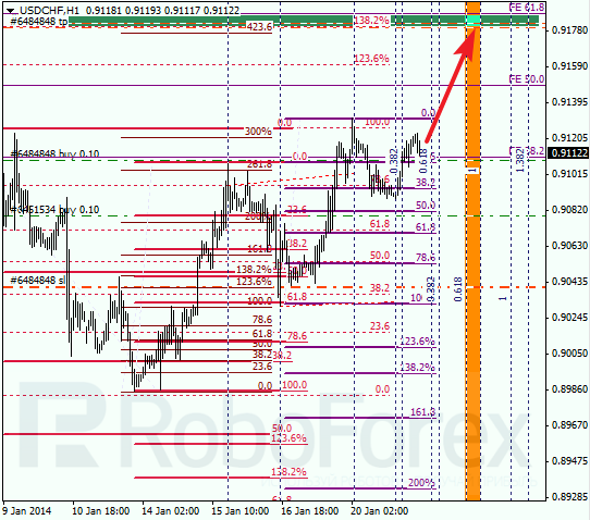Анализ по Фибоначчи для USD/CHF Доллар франк на 21 января 2014