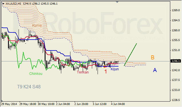 Анализ индикатора Ишимоку для GBP/USD и GOLD на 04.06.2014