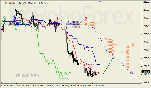 Анализ индикатора Ишимоку для GBP/USD и GOLD на 04.06.2014