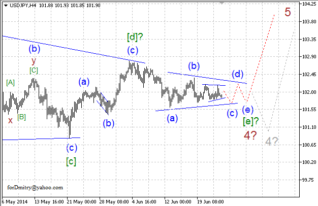 Волновой анализ EUR/USD, GBP/USD, USD/CHF и USD/JPY на 25.06.2014