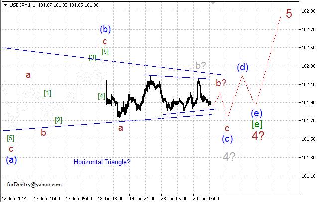 Волновой анализ EUR/USD, GBP/USD, USD/CHF и USD/JPY на 25.06.2014