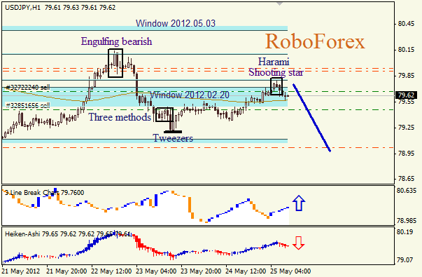 Анализ японских свечей для пары USD JPY Доллар - йена на 25 мая 2012