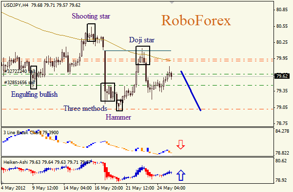Анализ японских свечей для пары USD JPY Доллар - йена на 25 мая 2012