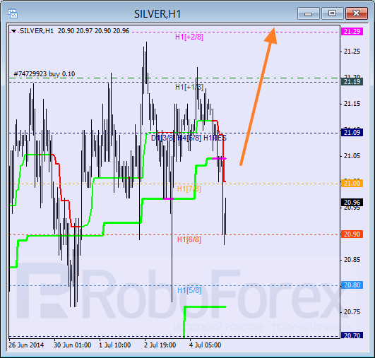 Анализ уровней Мюррея для SILVER Серебро на 7 июля 2014