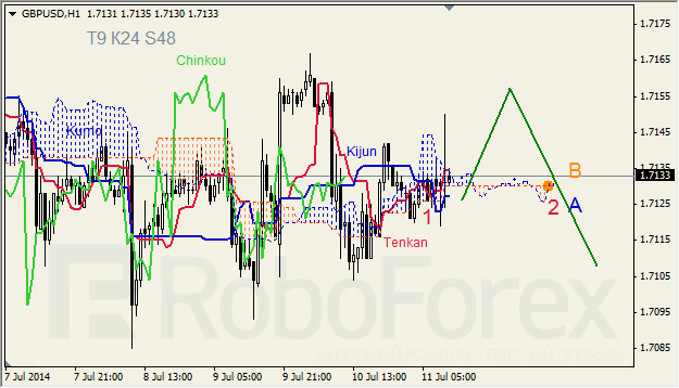 Анализ индикатора Ишимоку для GBP/USD и GOLD на 11.07.2014