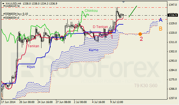 Анализ индикатора Ишимоку для GBP/USD и GOLD на 11.07.2014