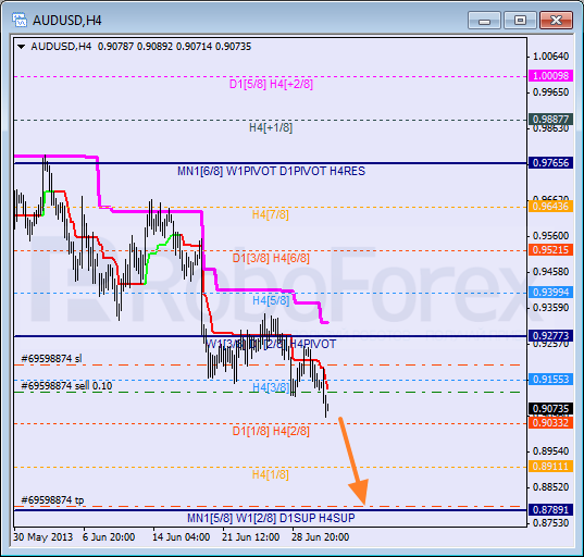 Анализ уровней Мюррея для пары AUD USD Австралийский доллар на 3 июля 2013