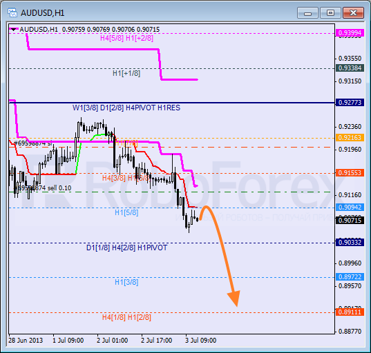 Анализ уровней Мюррея для пары AUD USD Австралийский доллар на 3 июля 2013