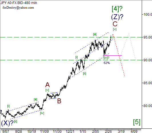 Волновой анализ пары USD/JPY на 08.03.2013