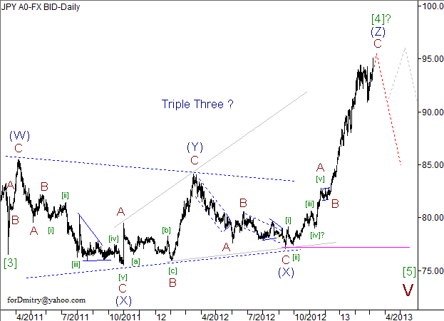 Волновой анализ пары USD/JPY на 08.03.2013