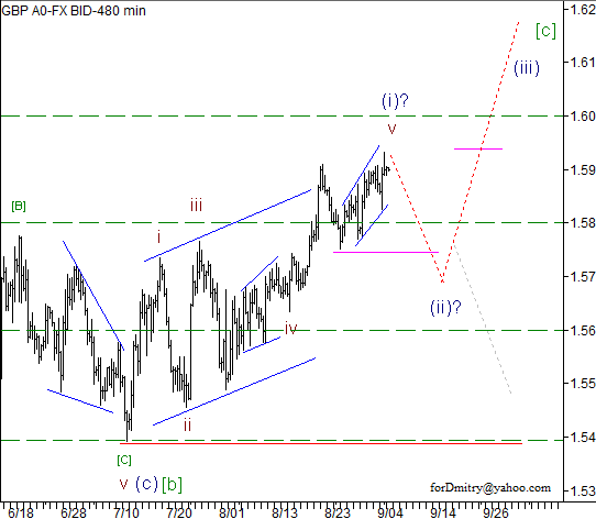 Волновой анализ пары GBP/USD на 06.09.2012