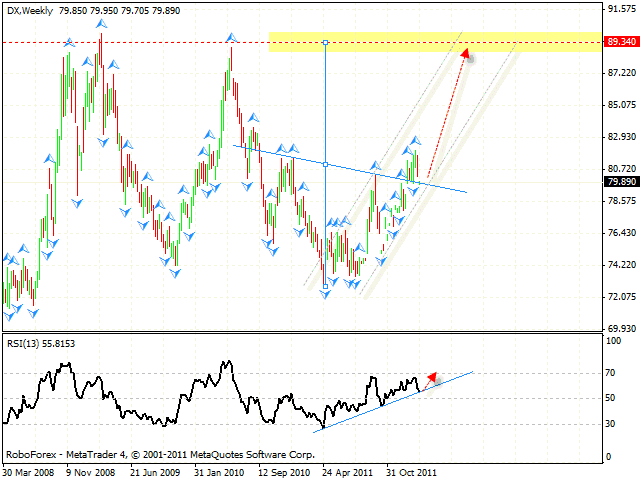 Технический анализ и форекс DOLLAR INDEX Индекс Доллара на 25 января 2012