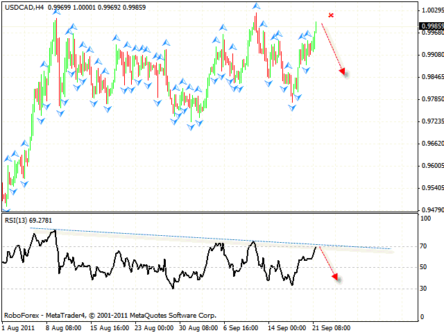 Технический анализ и форекс прогноз пары USD CAD Канадский Доллар на 22 сентября 2011