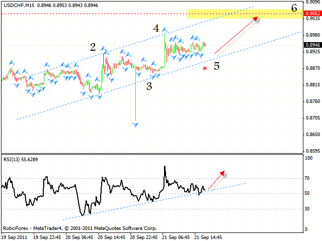 Технический анализ и форекс прогноз пары USD CHF Швейцарский Франк на 22 сентября 2011